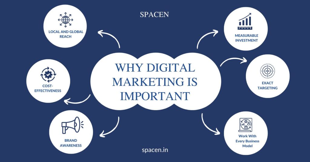 Information About Digital Marketing 1