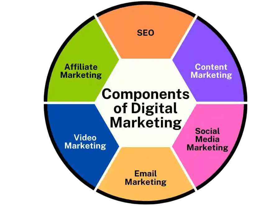 Information About Digital Marketing core components of digital marketing acte edited